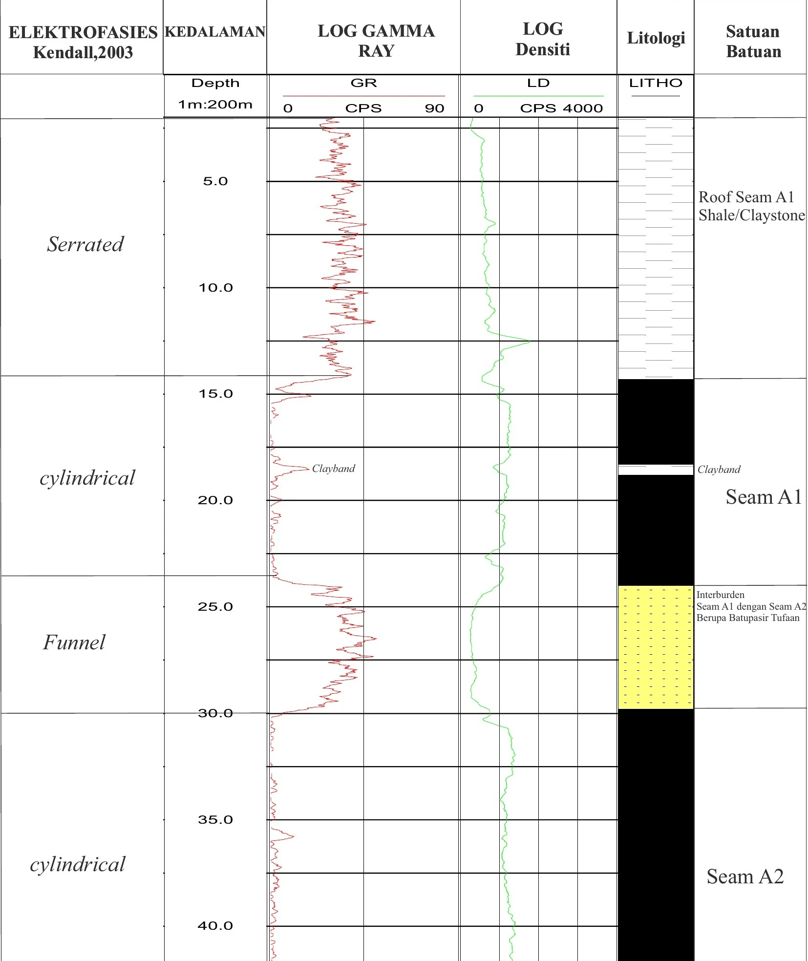 RTS 74 Stratigraphic Panel — Sheet 29
