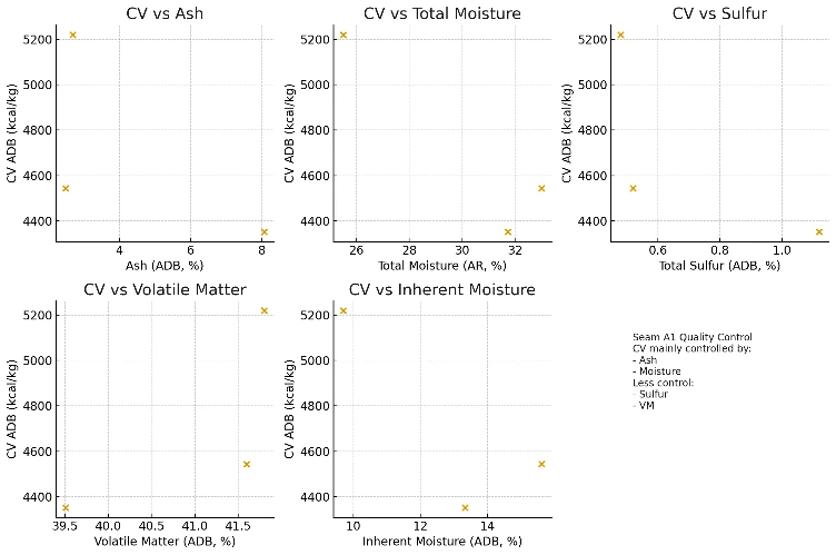Calorific-value relationships — Seam A1