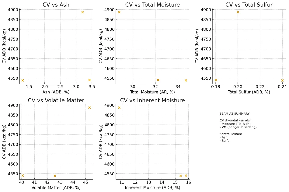 Calorific-value relationships — Seam A2