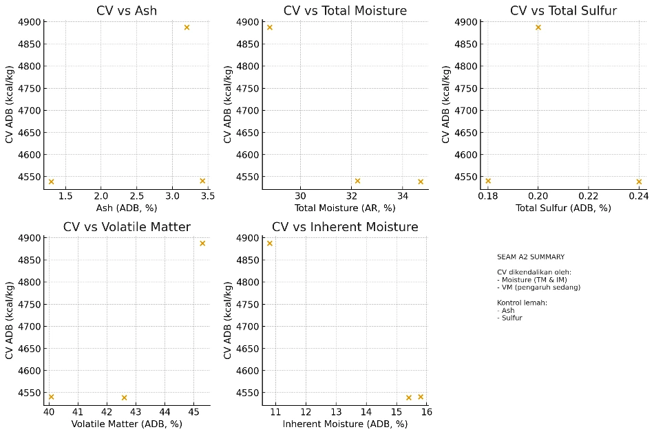 Calorific-value relationships — Seam A2