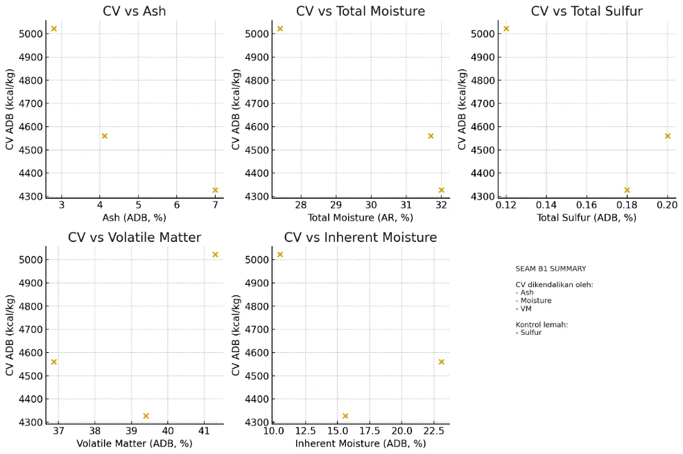 Calorific-value relationships — Seam B1