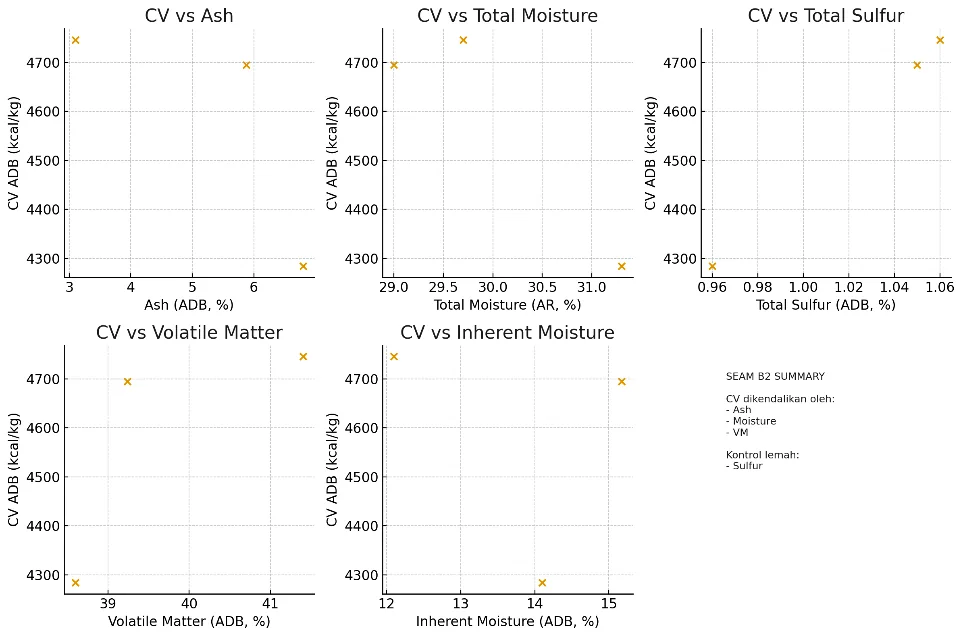Calorific-value relationships — Seam B2
