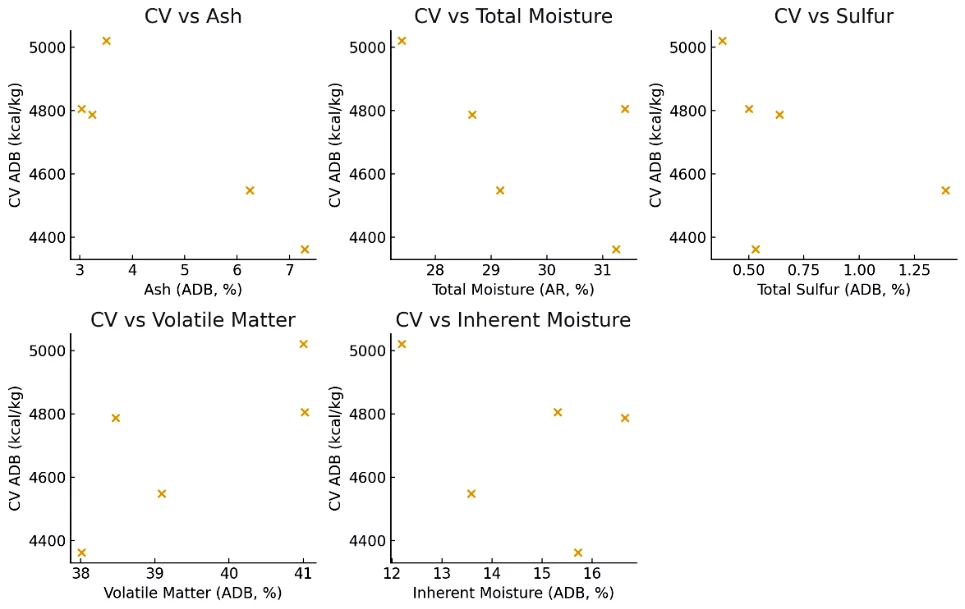 Calorific-value relationships — Seam C
