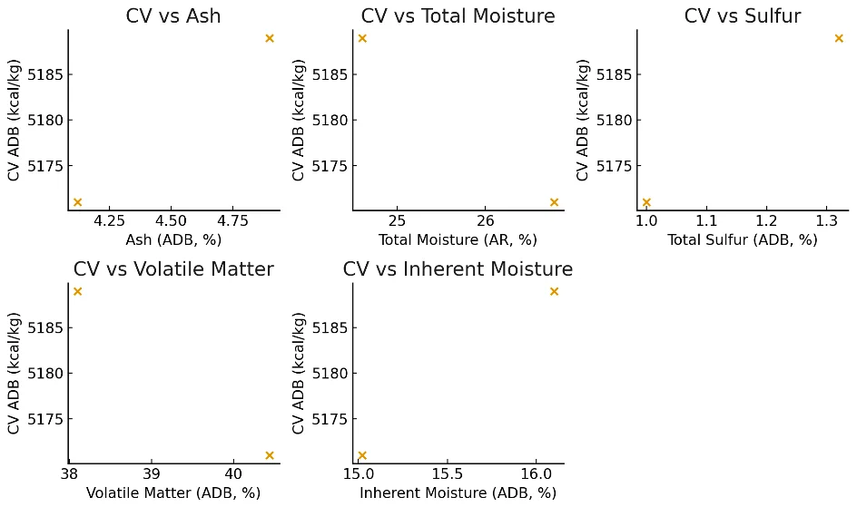 Calorific-value relationships — Seam D