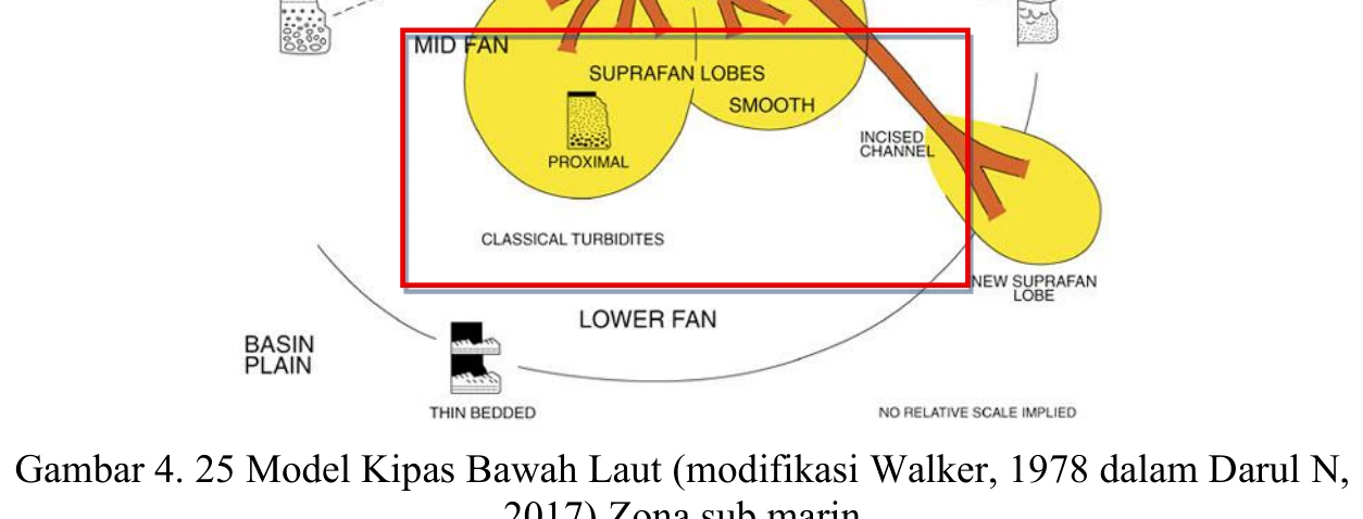 Conceptual submarine-fan model