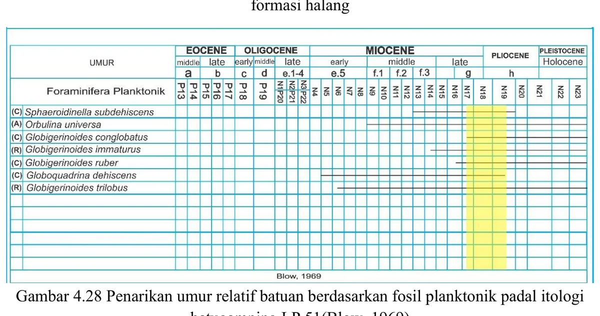Planktonic range chart for LP51