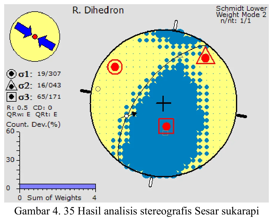 Sukarapi fault stereographic analysis