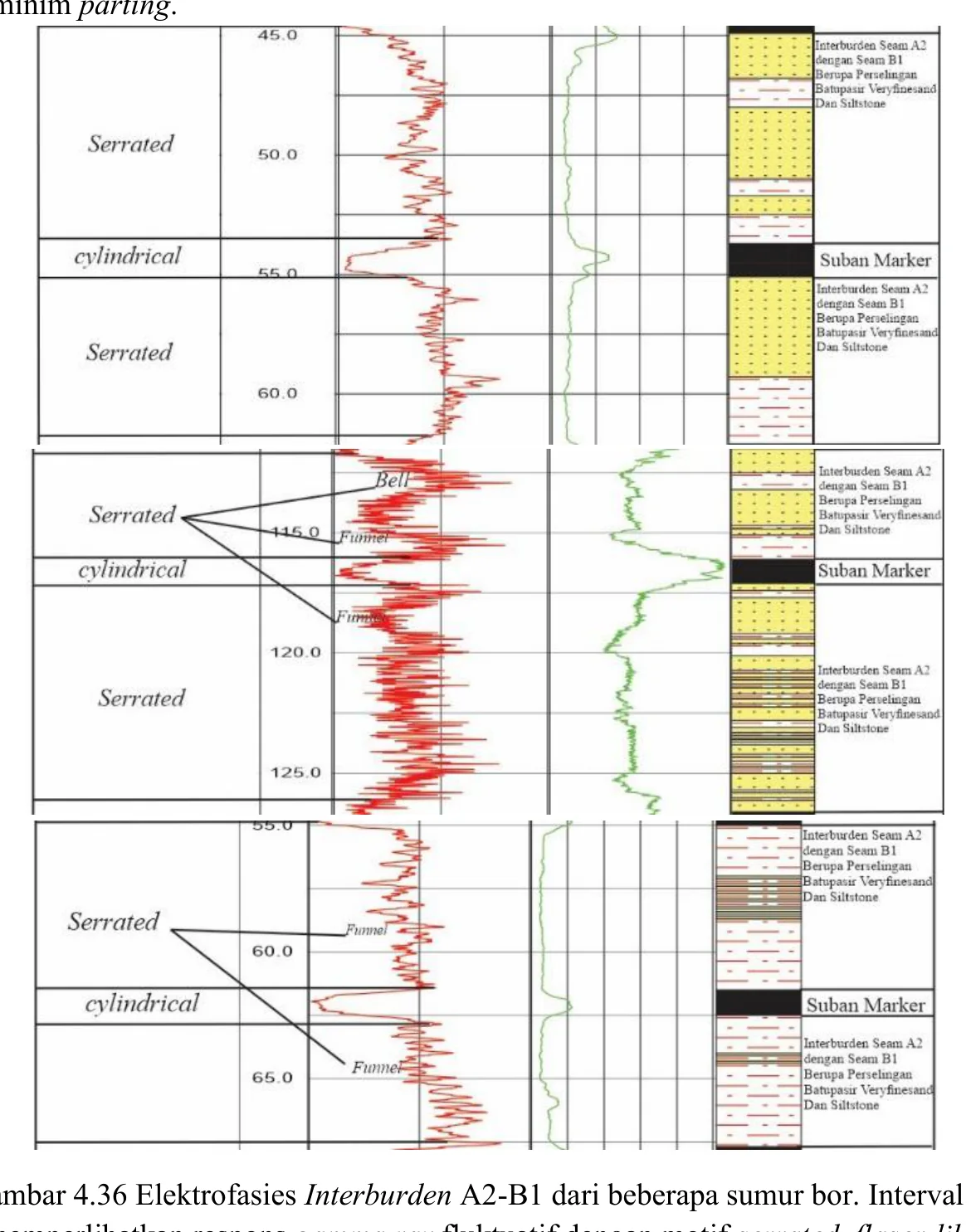 Electrofacies — A2–B1 interburden